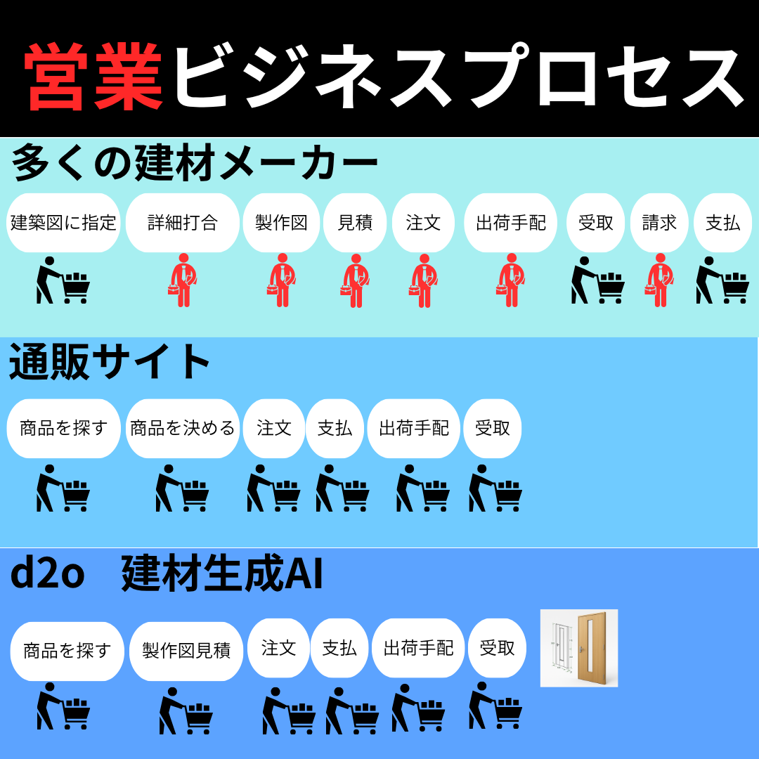 ビジネスプロセス比較表