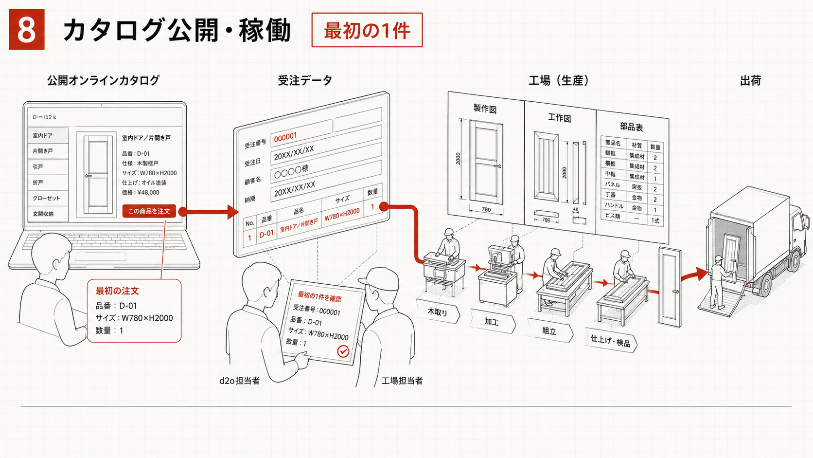 8 カタログ公開・販売システム稼働
