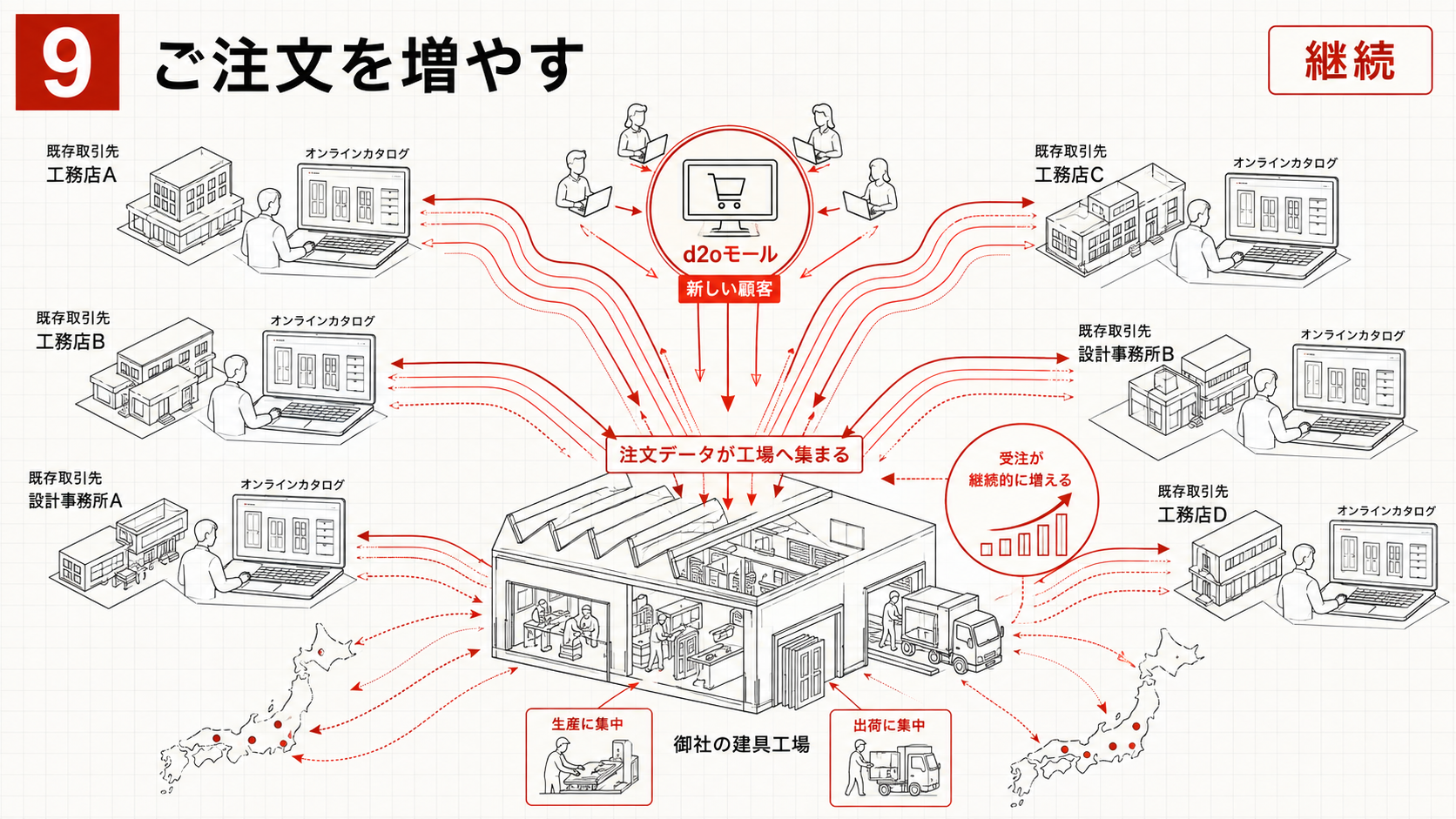 9 ご注文を増やす