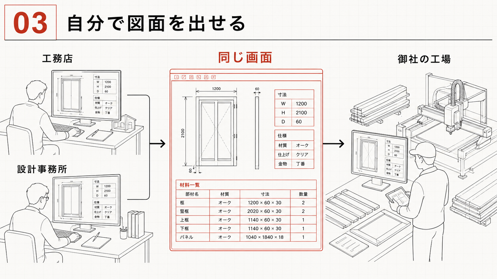 発注する側が、自分で図面を出せるようになる