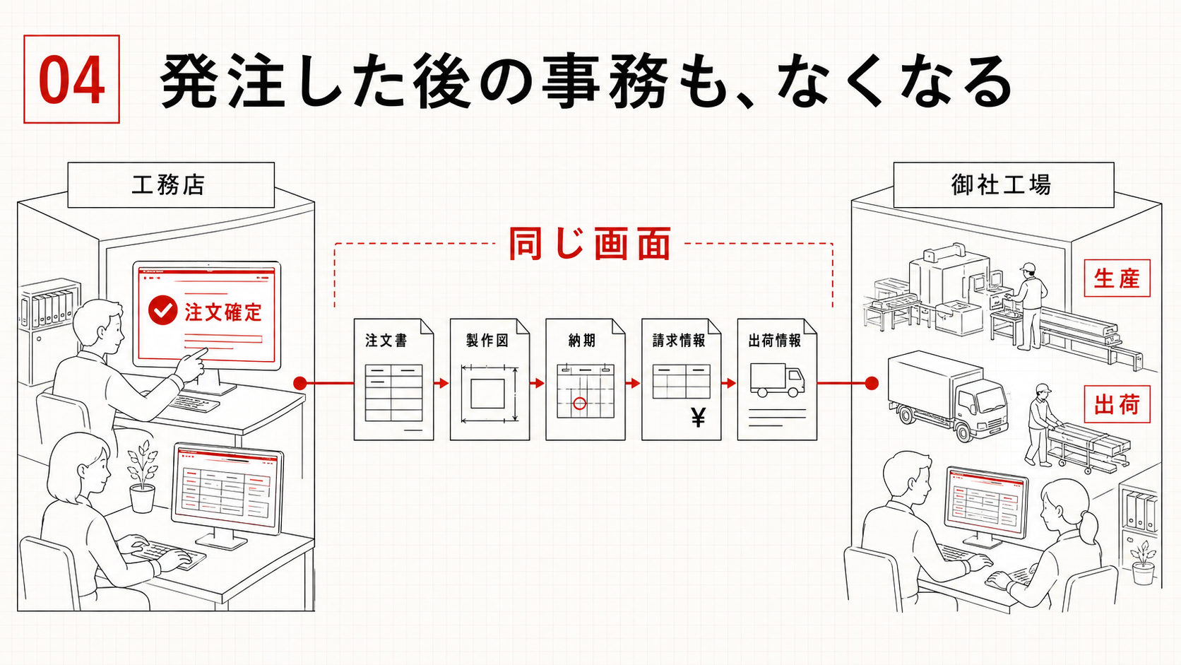 発注した後の事務も、なくなる