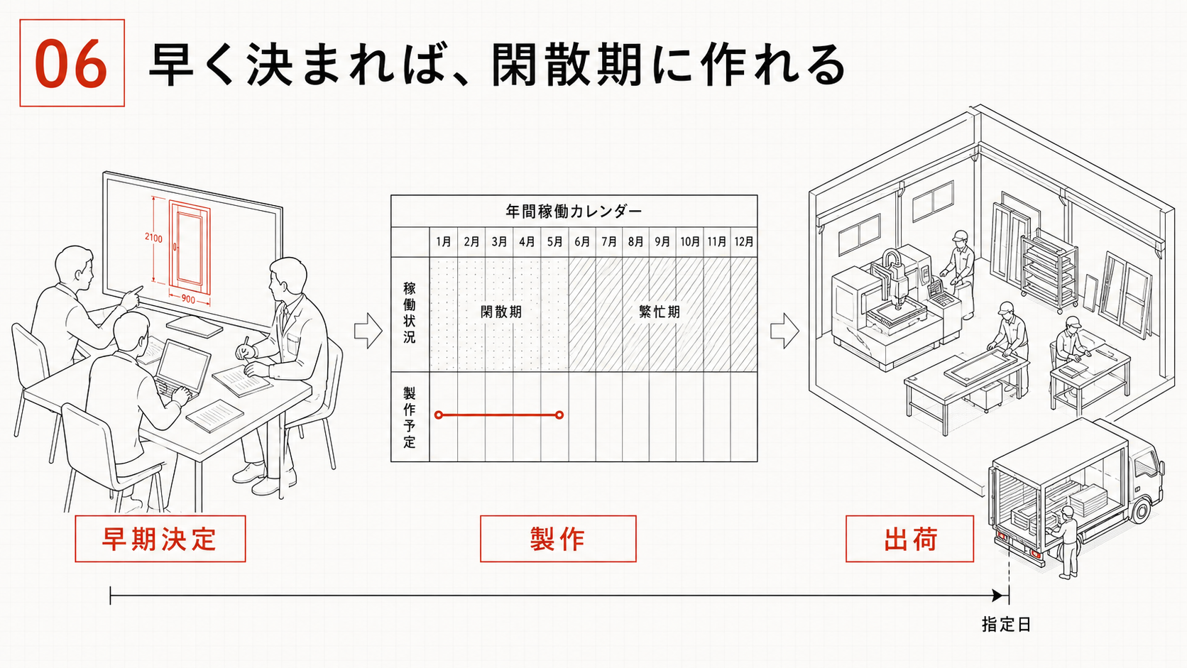 早く決まれば、閑散期に作れる