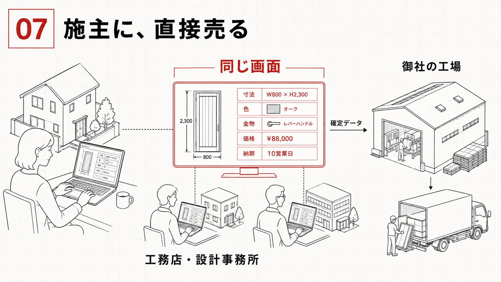 施主に、直接売る