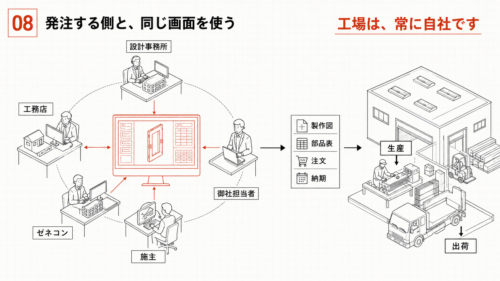 発注する側と、同じ画面を使う（工場は、常に自社です）