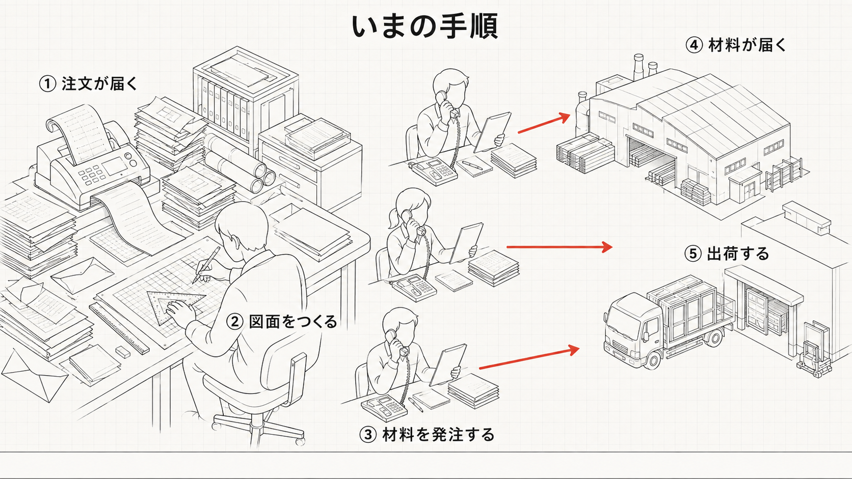 いまの手順：①注文が届く ②図面をつくる ③材料を発注する ④材料が届く ⑤出荷する