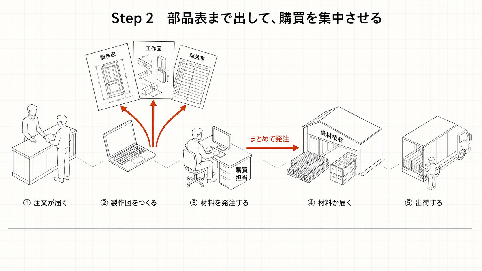 Step2 部品表まで出して購買を集中させる