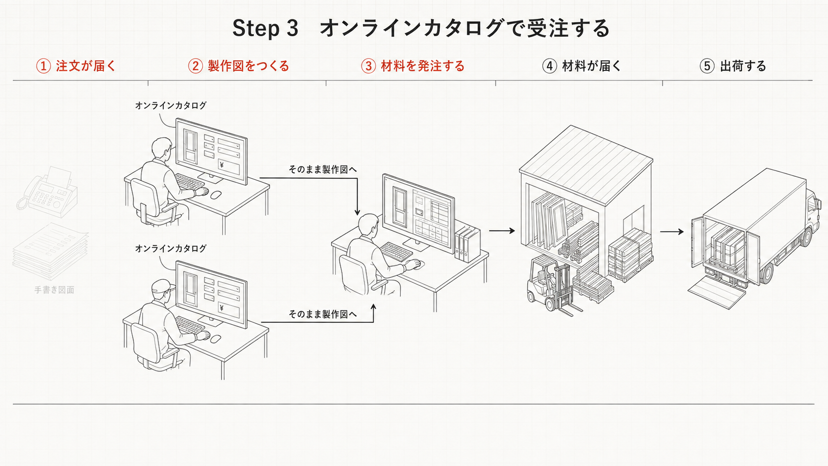 Step3 オンラインカタログで受注する
