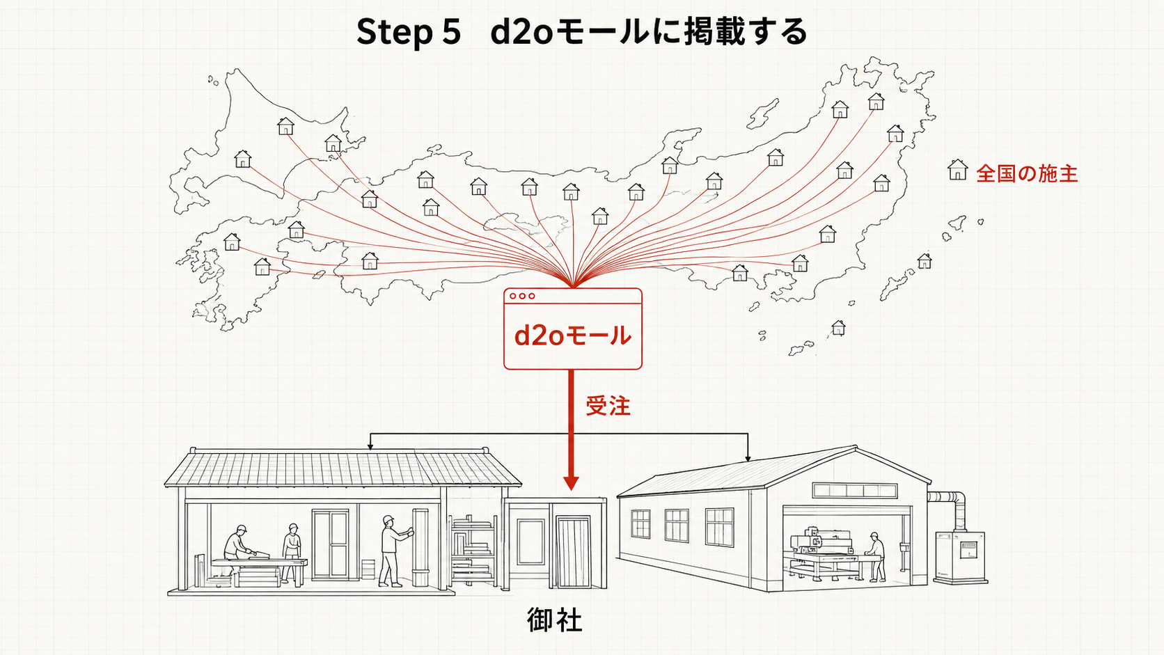 Step5 d2oモールに掲載する