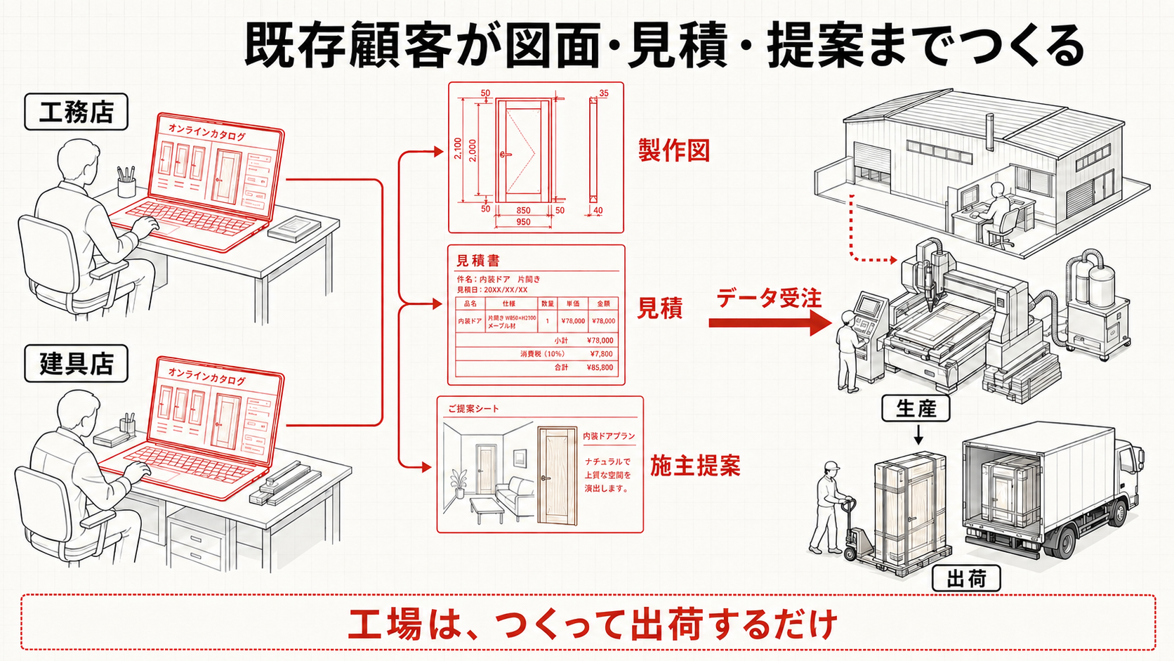 既存顧客がオンラインカタログで製作図・見積・施主提案までつくり、データ受注。工場はつくって出荷するだけ