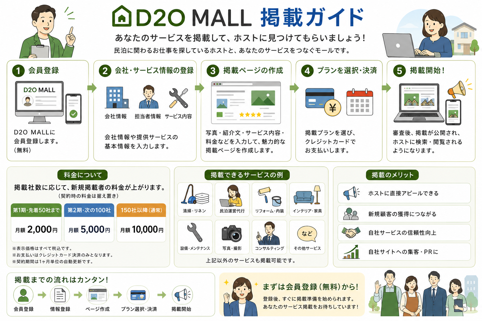 D2O MALL 掲載ガイド。5ステップ: 1 会員登録（無料）、2 会社・サービス情報の登録、3 掲載ページの作成、4 プランを選択・決済、5 掲載開始。第1期 先着50社は月額2,000円で据え置き。